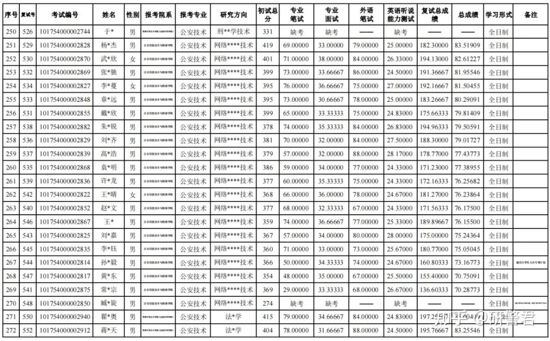 中国刑事警察学院2024年公安硕士复试成绩汇总