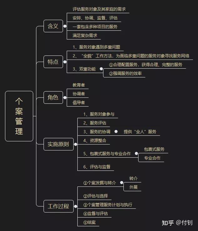 (思维导图)《社会工作中级综合能力》个案工作