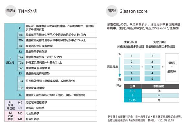 日本专家谈肿瘤 前列腺癌 知乎