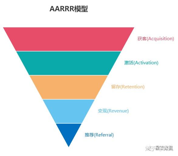 aarrr模型是2007年由dave mcclure(500 startups创始人)提出的一种
