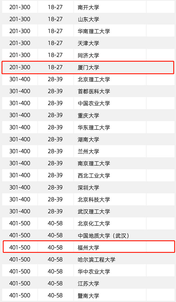 华侨大学全球排名_华侨国内大学_华侨大学排名