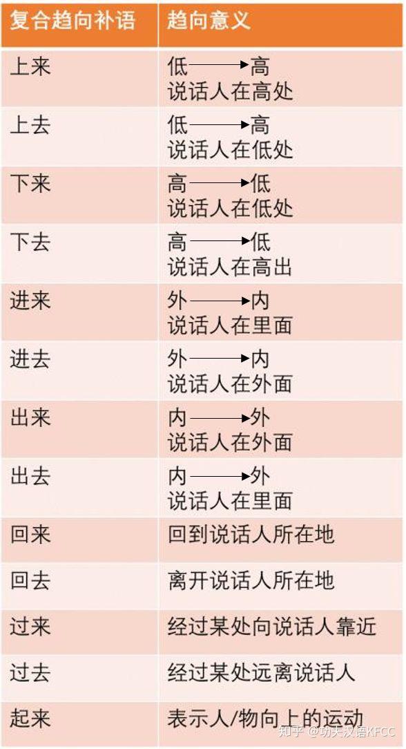 【国际汉语】趋向补语这样教,能提高你50%的教学效率 | 干货 - 知乎