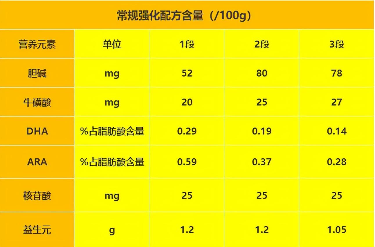 可以满足宝宝正常生长发育的需求;6项常规强化配方方面,高培臻爱添加