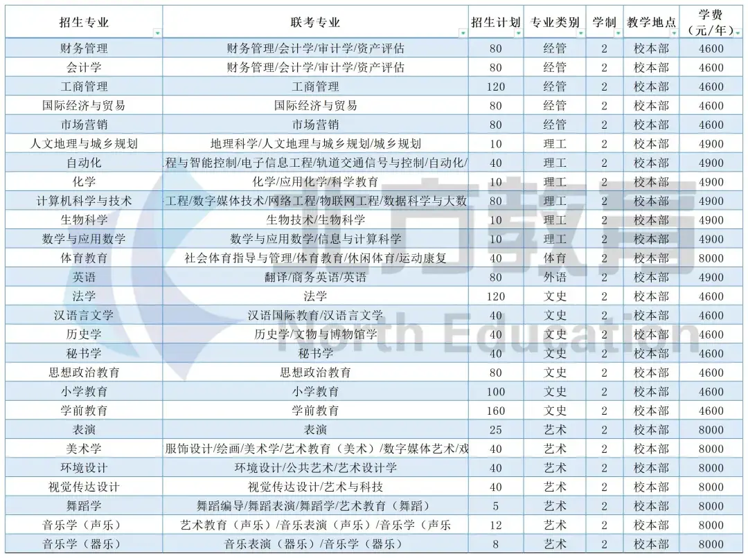 邢臺學院2021年學費4600-8000元/年,住宿費標準有700元/年,800元/年