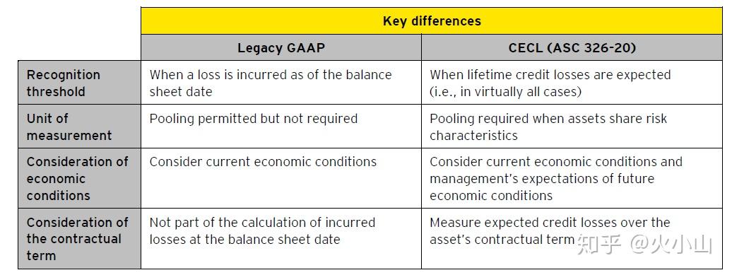 第二十七篇 Current Expected Credit Loss Model (CECL) - 知乎