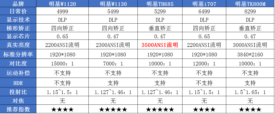 明基投影仪推荐明基投影仪怎么样明基i707w1120全系列投影仪详解家用