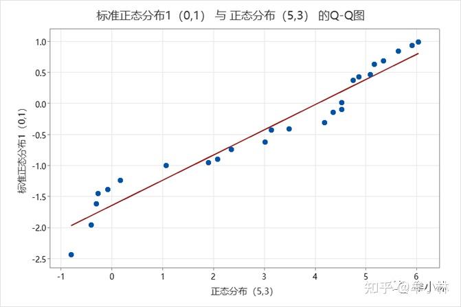 统计基础:分位数-分位数图(Q-Q图) - 知乎