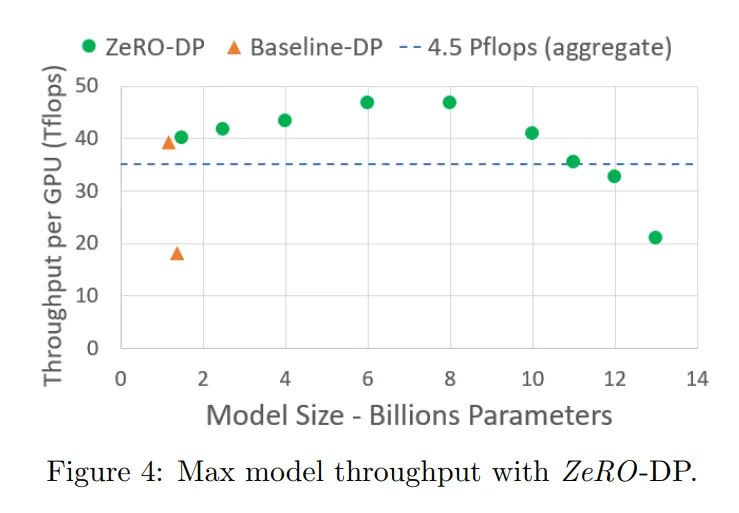 论文阅读: ZeRO: Memory Optimizations Toward Training Trillion Parameter ...