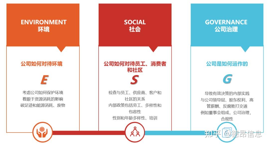 德昂分享:ESG实现财富和可持续性的双赢 - 知乎