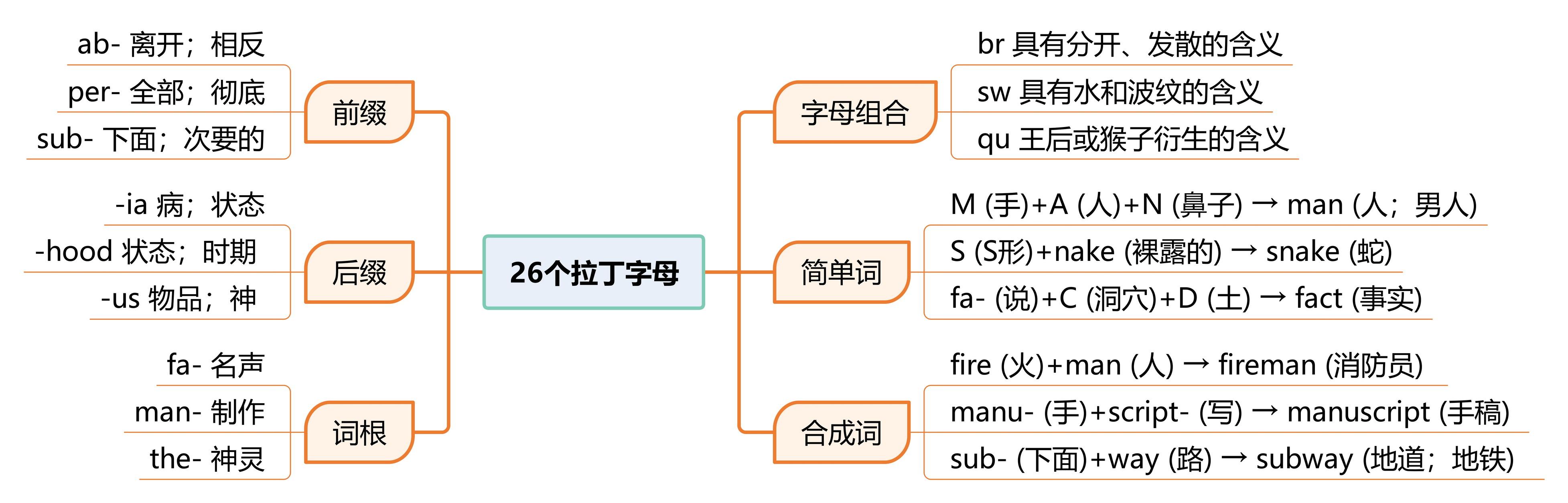基于金鱼拉丁字母理论浅析英文中的字母组合、词根词缀和简单词 - 知乎