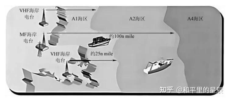 6个方面,教你如何配置GMDSS船舶通信设备 - 知乎