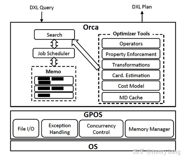 Orca: A Modular Query Optimizer Architecture for Big Data - 知乎