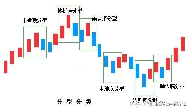 缠论顶底分型的定义及分类和应用 - 知乎