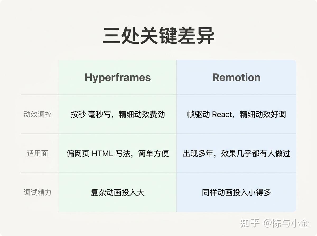 AI 做视频特效,用了 Remotion,我再也不想碰 Hyperframes - 知乎