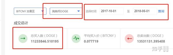 你什么时候入手的狗狗币?