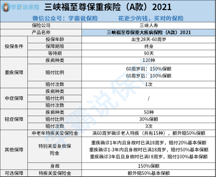 三峽福至尊保重大疾病保險a款2021怎麼樣划算嗎值得入手嗎