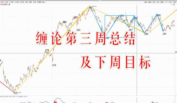 缠论4月第三周总结及下周目标 知乎