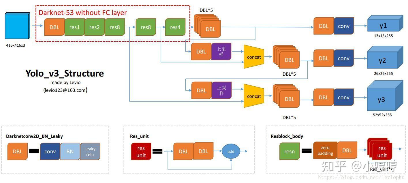 yolov1,v2,v3的比较 小哼哼 yolov1,v2,v3的比较 小哼哼