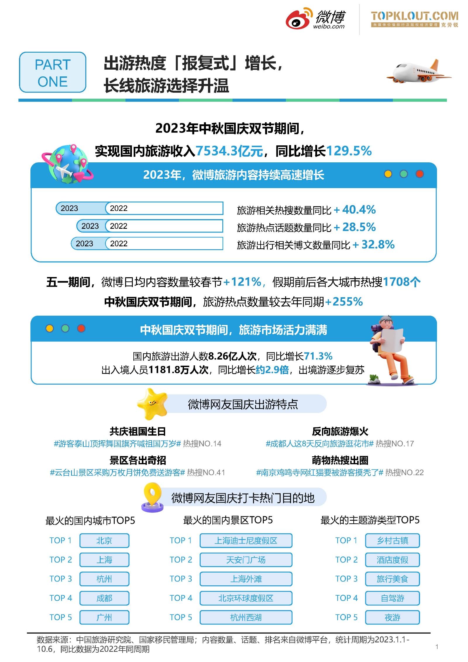 2023旅遊行業趨勢洞察報告微博x克勞銳