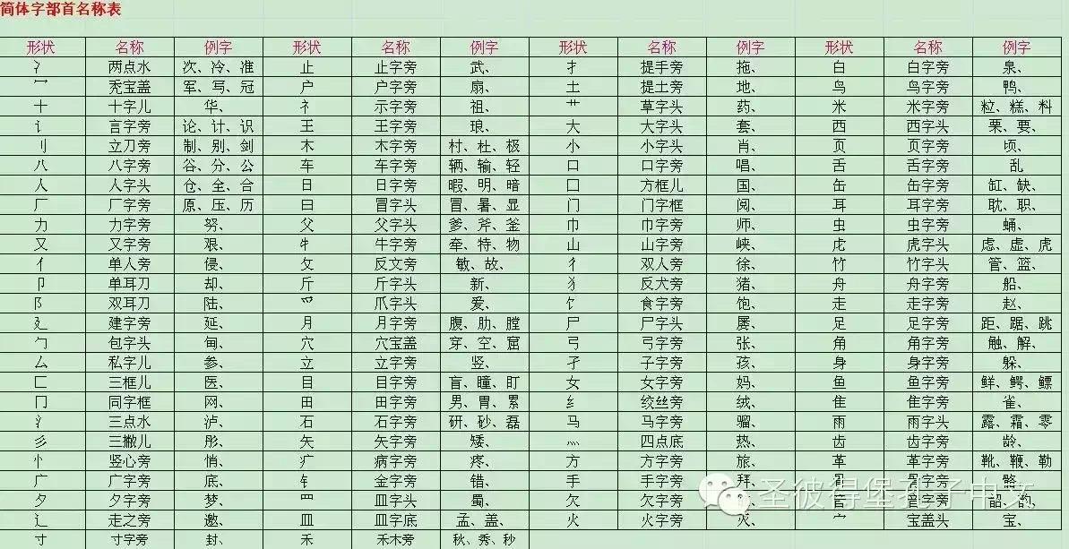 偏旁部首所表示的意义 - 知乎