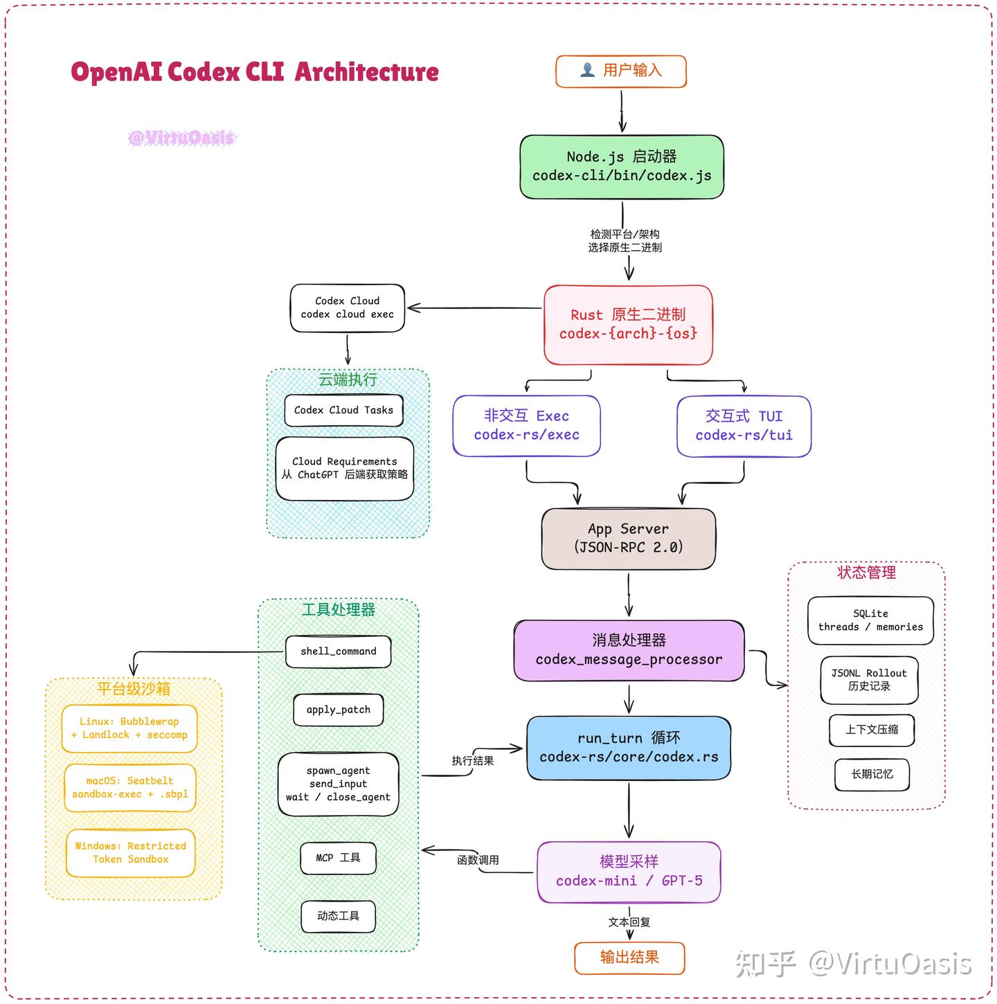 Claude Code、Codex、Gemini CLI 与 OpenClaw 的四维对比 - 知乎