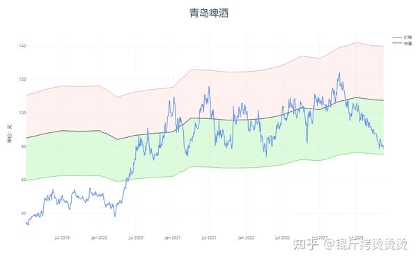 个股估值——青岛啤酒（2023q4） 知乎