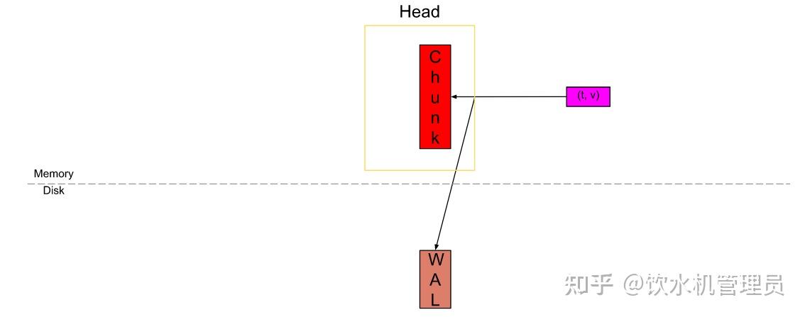 Prometheus Wal Prometheus TSDB存储原理 - 知乎