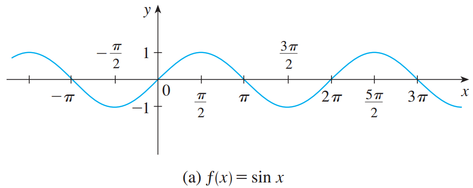 图像如下所示:正弦函数余弦函数我们注意到,正弦函数f(x)=sinx和余弦