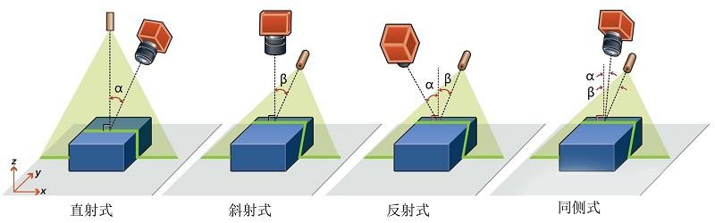 可能是知乎里最浅显易懂的激光测距技术讲解:什么是点激光,线激光,面