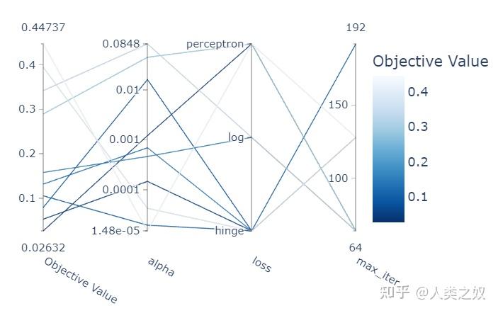 深度学习超参数优化