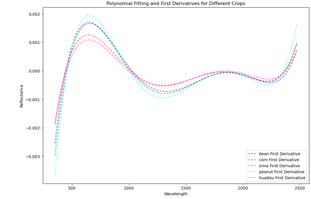python绘制农作物光谱曲线并进行一阶求导 - 知乎