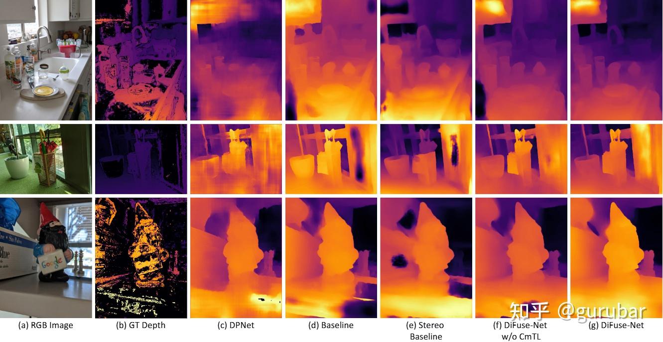 Qualitative evaluation of DiFuse-Net with baseline method on Google DP dataset