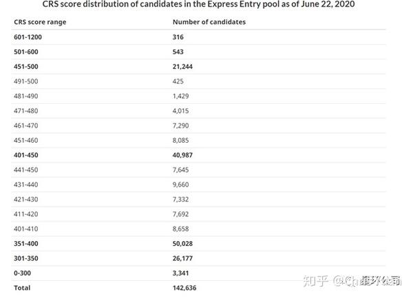 联邦ee公布pnp抽取分数 分数最低696 分 知乎