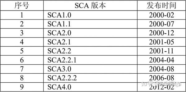 关于SCA软件通信架构的认识 - 知乎