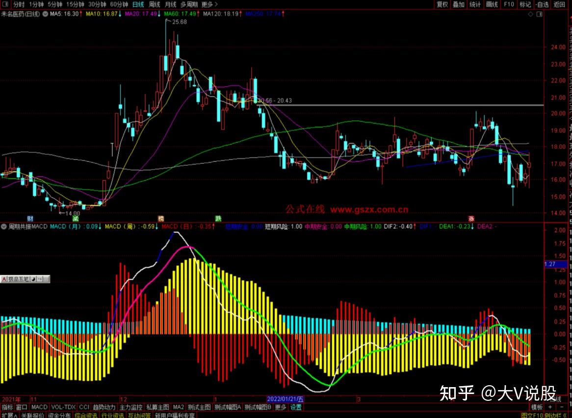 通达信周期共振macd指标公式源码副图