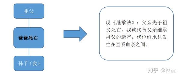 #民法典一点点告诉你-继承# - 知乎