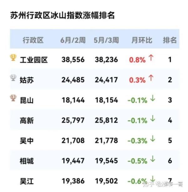 26330元/㎡!苏州最新房价数据来了! - 知乎
