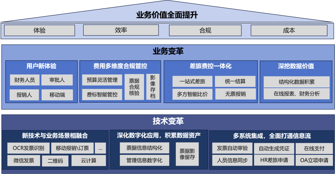 光大银行的费控系统有多智能金融业费控管理的3大难点