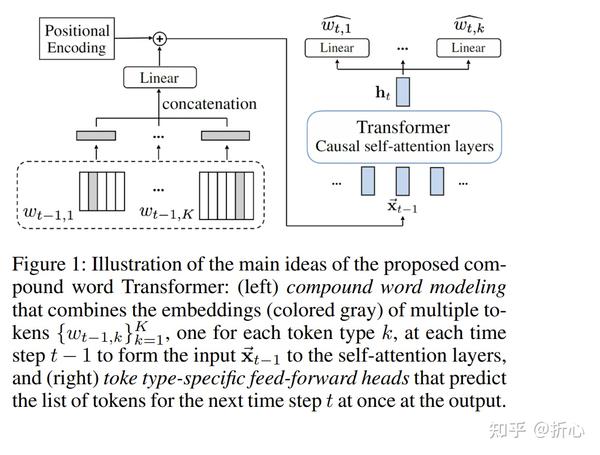 一些文章:Compound Word Transformer - 知乎