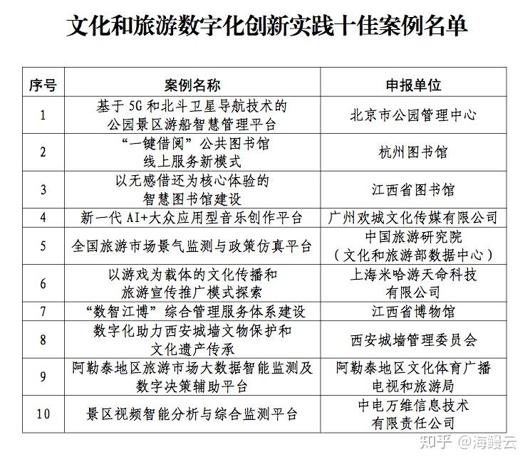 2022年文化和旅游数字化创新实践案例 - 知乎