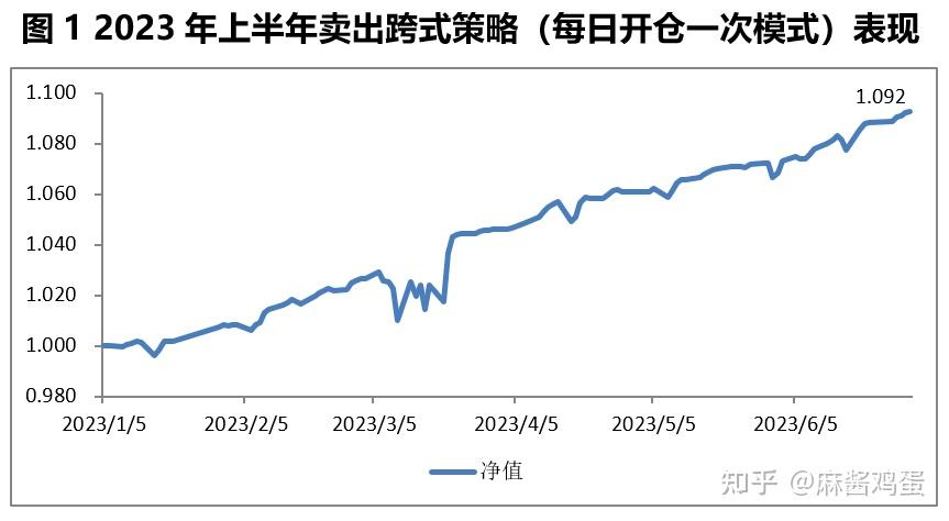 卖出勒式策略案例 - 知乎
