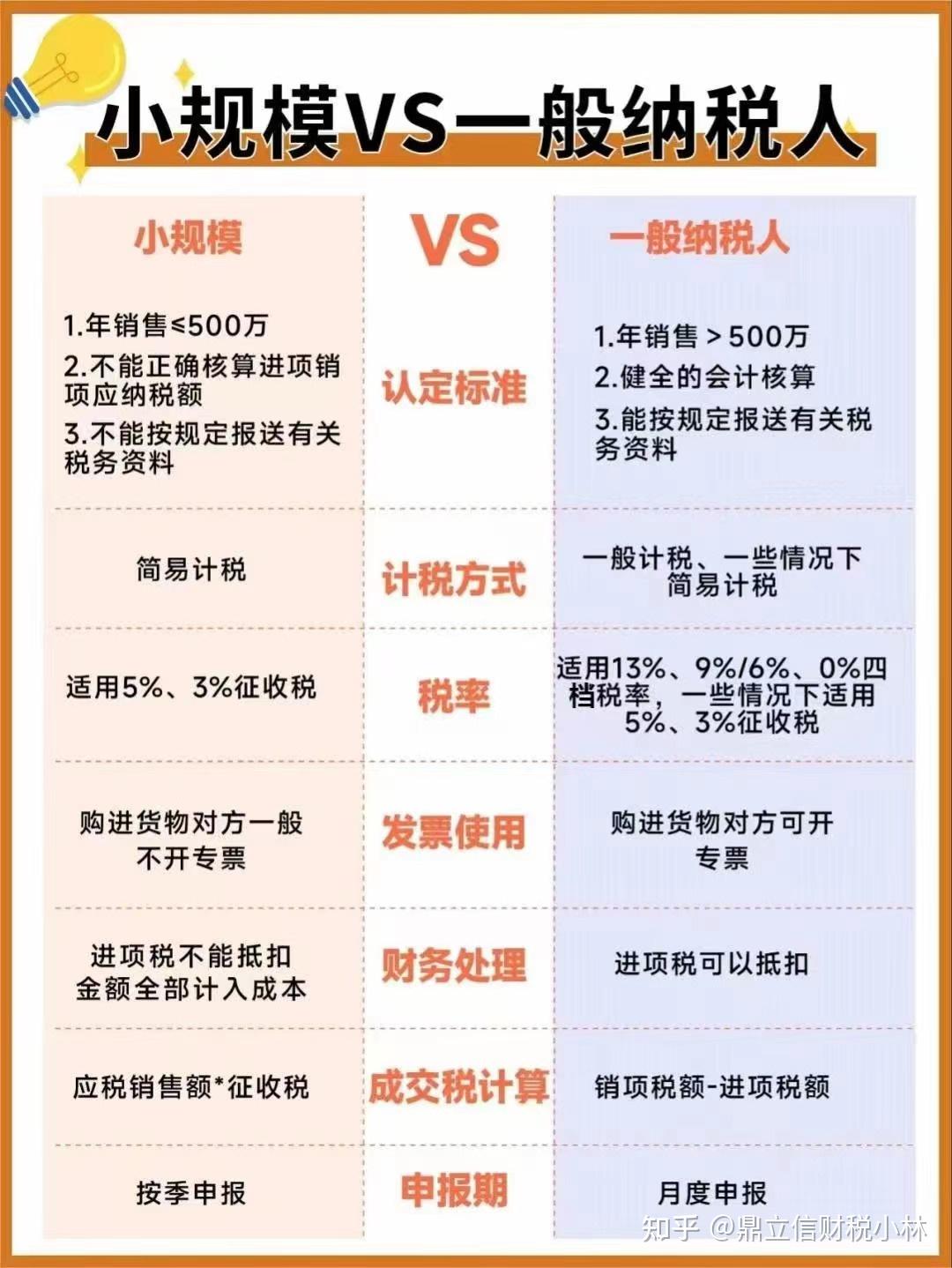 小规模纳税人和一般纳税人的区别? - 知乎