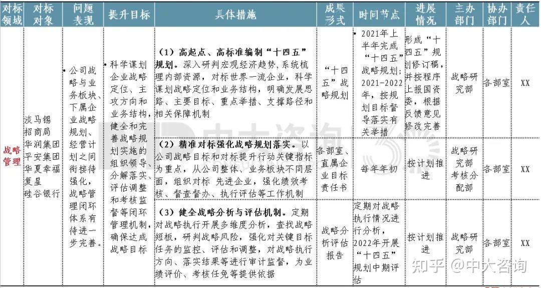 中大諮詢對過往的對標行動進行分析,發現部分地方國有企業切實解決了