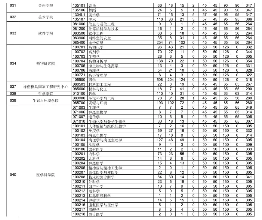 211一流大學鄭州大學考研情況分析