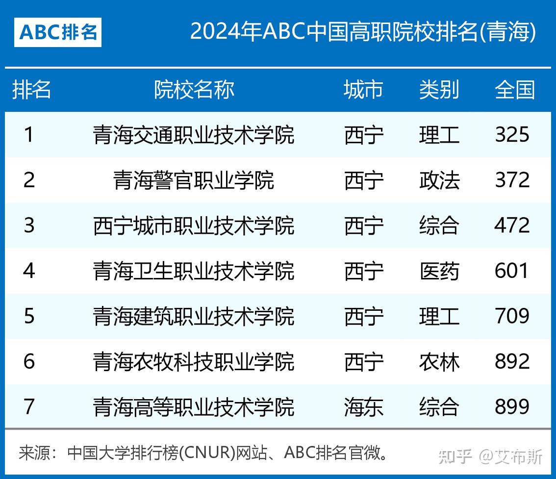 青海最好的大专院校图片