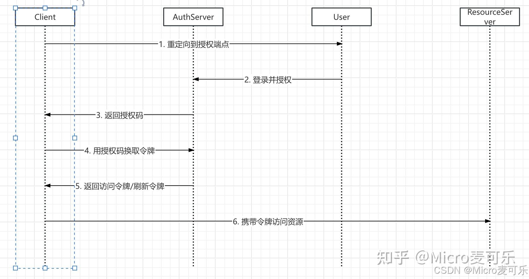 最新Spring Security实战教程（十五）快速集成 GitHub 与 Gitee 的社交登录 - 知乎