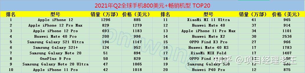 2021年第二季度全球畅销手机排行榜