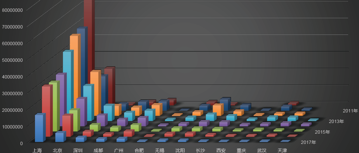 640excel技巧如何快速产生三维柱状图表达