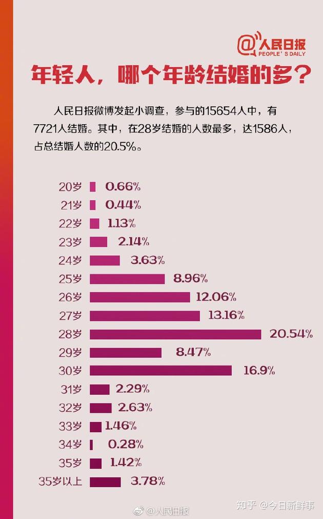 31年中國人婚姻數據晚婚晚育越來越多離婚率上漲