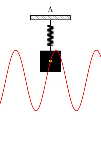 这叫做简谐振动.正弦波形是最天然,最简单的波形了.
